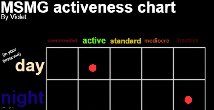 kinda depends on where you draw the line between day and night | image tagged in msmg activeness chart | made w/ Imgflip meme maker