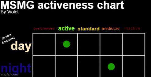 MSMG activeness chart | image tagged in msmg activeness chart | made w/ Imgflip meme maker