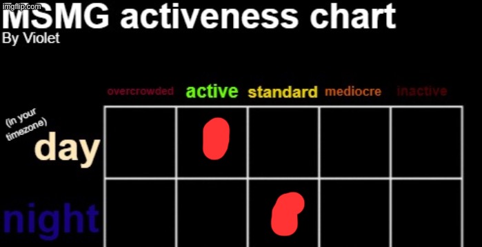 MSMG activeness chart | image tagged in msmg activeness chart,remix | made w/ Imgflip meme maker