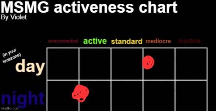 MSMG activeness chart | image tagged in msmg activeness chart | made w/ Imgflip meme maker