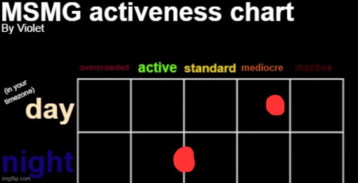 MSMG activeness chart | image tagged in msmg activeness chart | made w/ Imgflip meme maker
