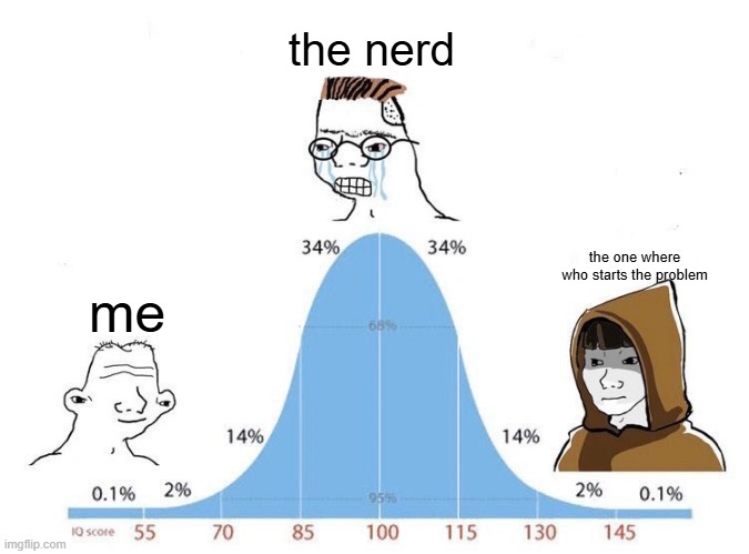 the guy from the back when the teachers accuse the wrong guy | the nerd; the one where who starts the problem; me | image tagged in bell curve | made w/ Imgflip meme maker