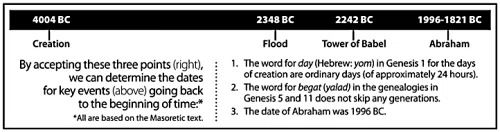 Refutation of 35000 Years Figure in Anti Furry Docs. Mod Note: Allowed Because True. But It Doesn't Refute Anything Else in Them | image tagged in biblical creationism,young earth creationism,creationism | made w/ Imgflip meme maker