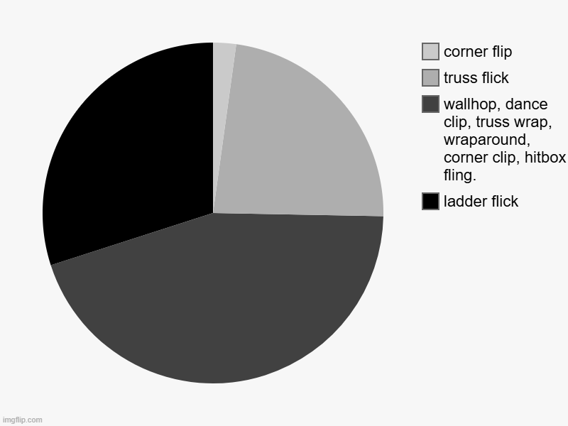 how good i am at roblox glitches | ladder flick, wallhop, dance clip, truss wrap, wraparound, corner clip, hitbox fling., truss flick, corner flip | image tagged in charts,pie charts | made w/ Imgflip chart maker