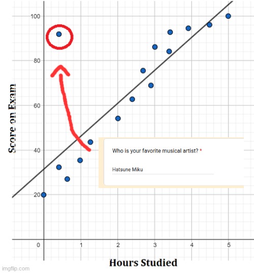 scatter1lineoutlier4280584366682584672.png | image tagged in scatter1lineoutlier4280584366682584672 png | made w/ Imgflip meme maker