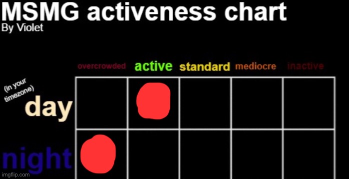 How active I am (eastern time) | image tagged in msmg activeness chart,memes | made w/ Imgflip meme maker
