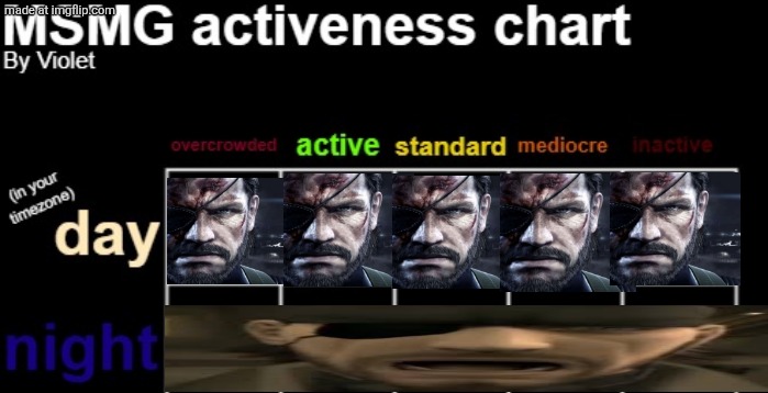 MSMG activeness chart | image tagged in msmg activeness chart | made w/ Imgflip meme maker