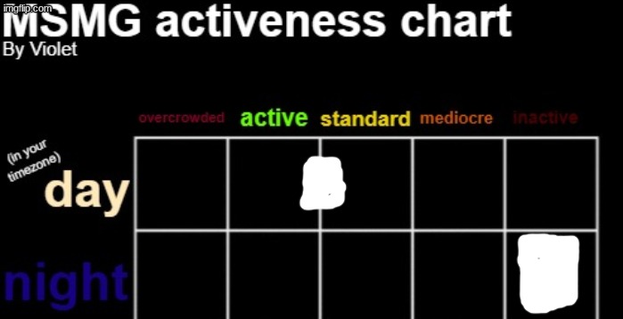 MSMG activeness chart | image tagged in msmg activeness chart | made w/ Imgflip meme maker
