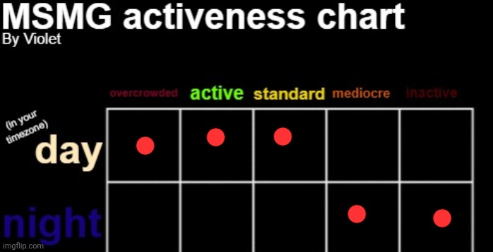 MSMG activeness chart | image tagged in msmg activeness chart | made w/ Imgflip meme maker