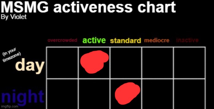 MSMG activeness chart | image tagged in msmg activeness chart | made w/ Imgflip meme maker