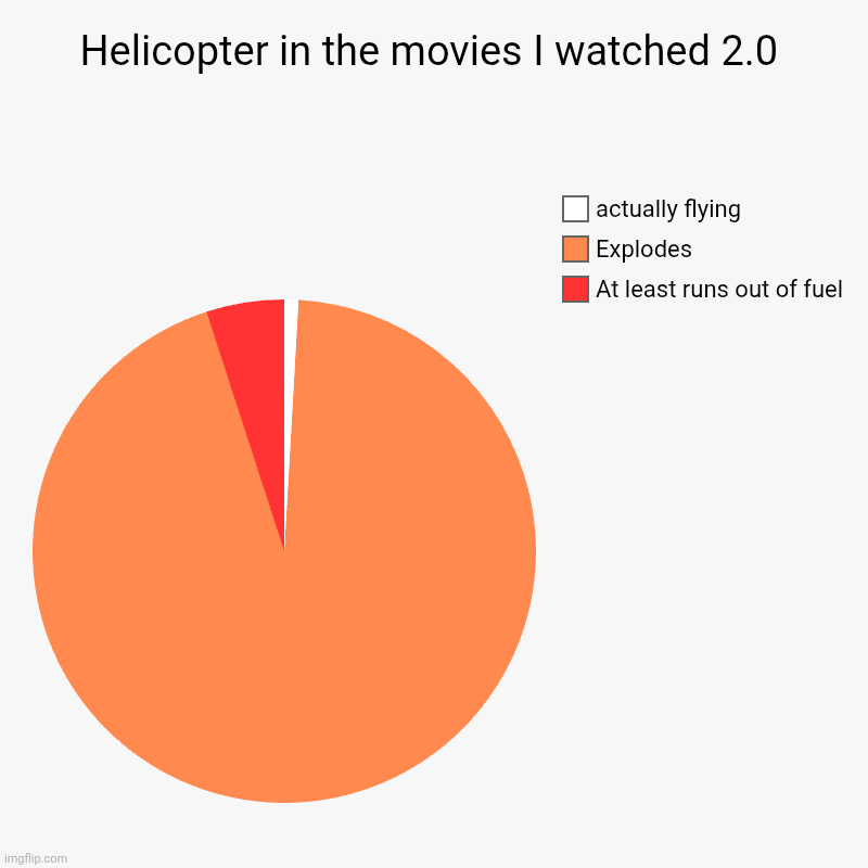 Like,imagine it "ACTUALLY FLYING", bro! | Helicopter in the movies I watched 2.0 | At least runs out of fuel, Explodes, actually flying | image tagged in charts,pie charts | made w/ Imgflip chart maker