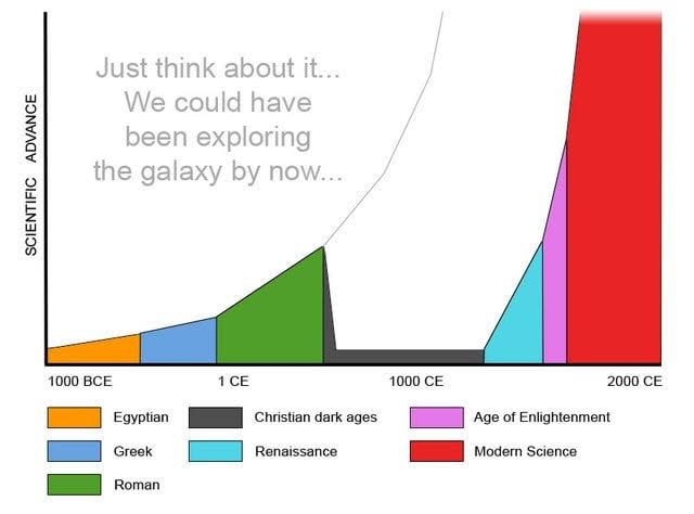 The Myth of The Dark Ages Blank Meme Template