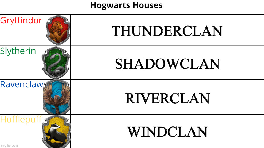 :) | Thunderclan; Shadowclan; Riverclan; Windclan | image tagged in hogwarts houses alignment chart | made w/ Imgflip meme maker