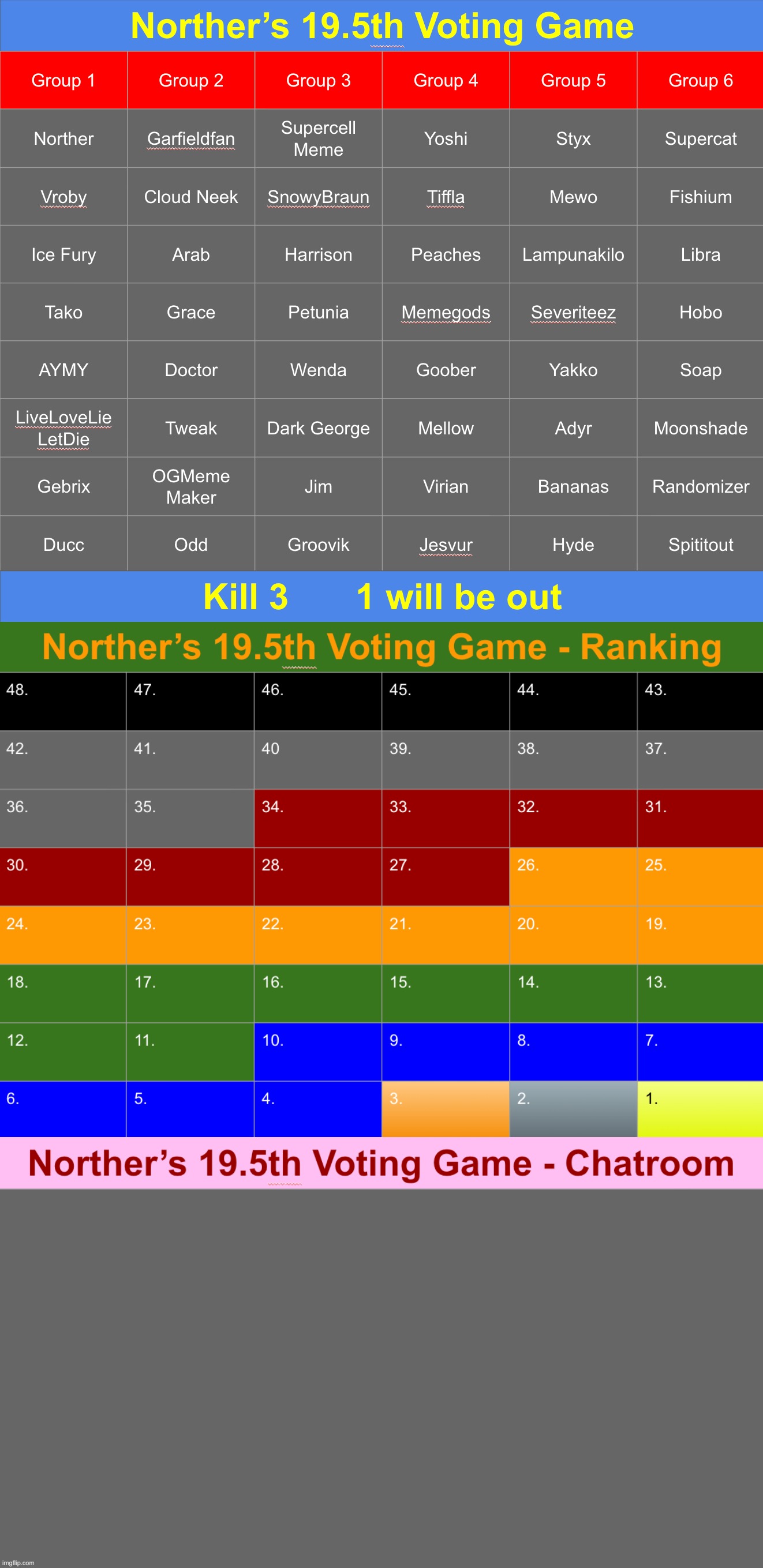 Starting. k3 | image tagged in voting game s19-5 | made w/ Imgflip meme maker