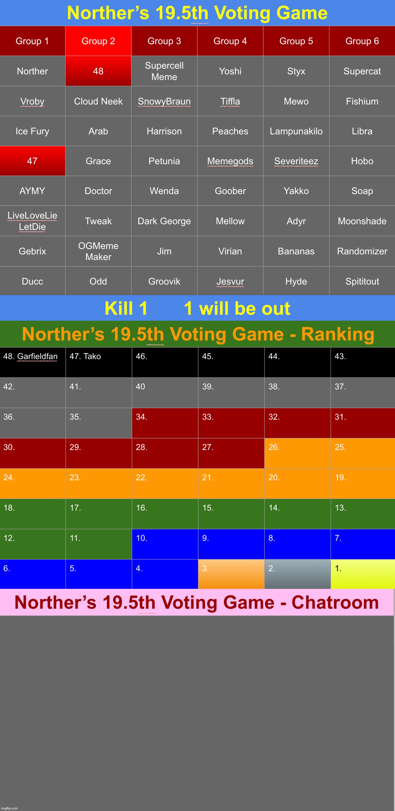 k1 | image tagged in voting game s19-5 | made w/ Imgflip meme maker
