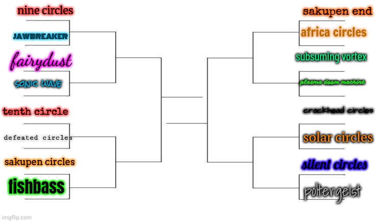 the bracket is finally filled! round 1: nine circles vs jawbreaker | sakupen end; nine circles; africa circles; jawbreaker; subsuming vortex; fairydust; plasma doom machine; sonic wave; crackhead circles; tenth circle; defeated circles; solar circles; sakupen circles; silent circles; fishbass; poltergeist | image tagged in march madness bracket blank,geometry dash,gd,nine circles,idk | made w/ Imgflip meme maker