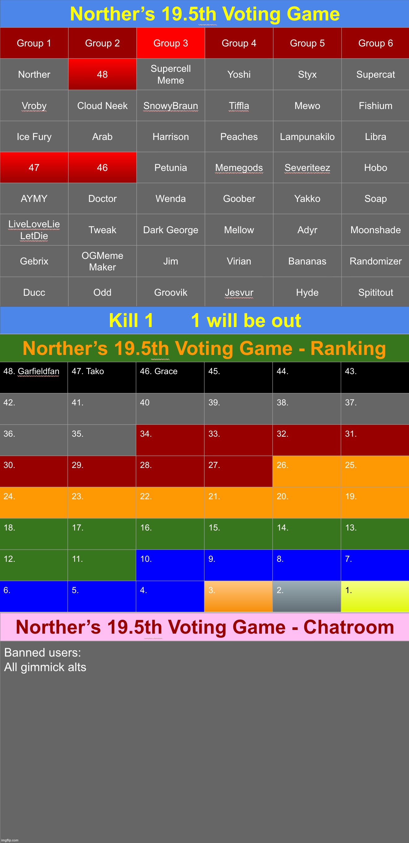 k1 | image tagged in voting game s19-5 | made w/ Imgflip meme maker