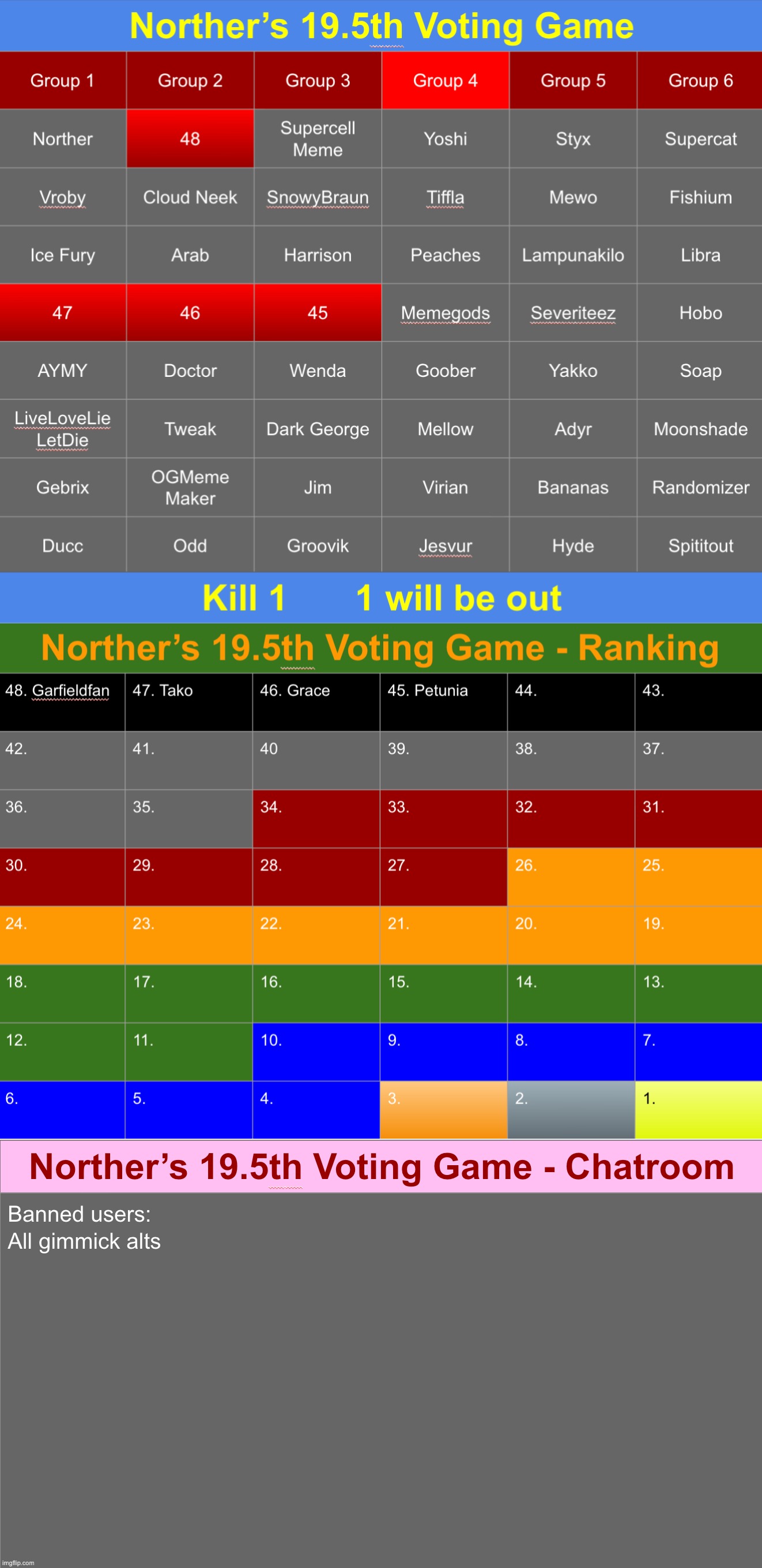 k1 | image tagged in voting game s19-5 | made w/ Imgflip meme maker