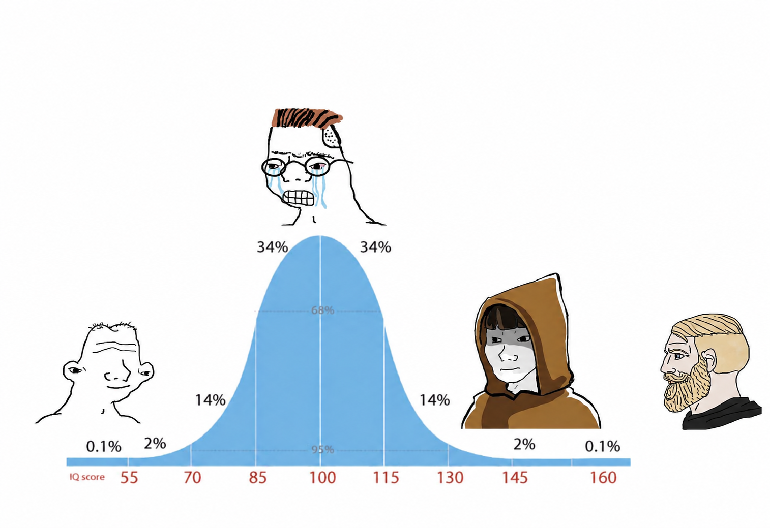 IQ bell curve with smarter person Blank Meme Template
