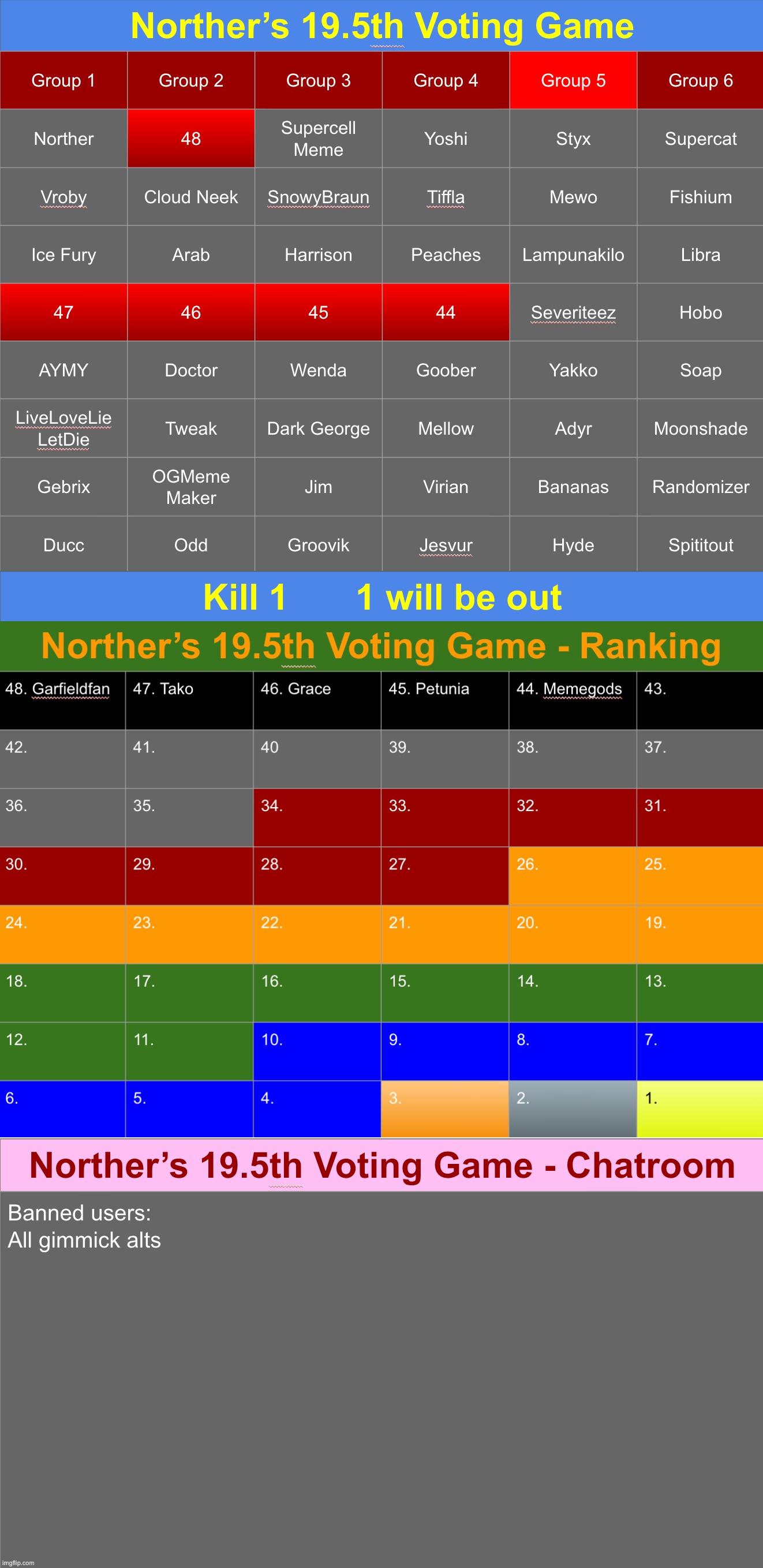 k1 | image tagged in voting game s19 | made w/ Imgflip meme maker