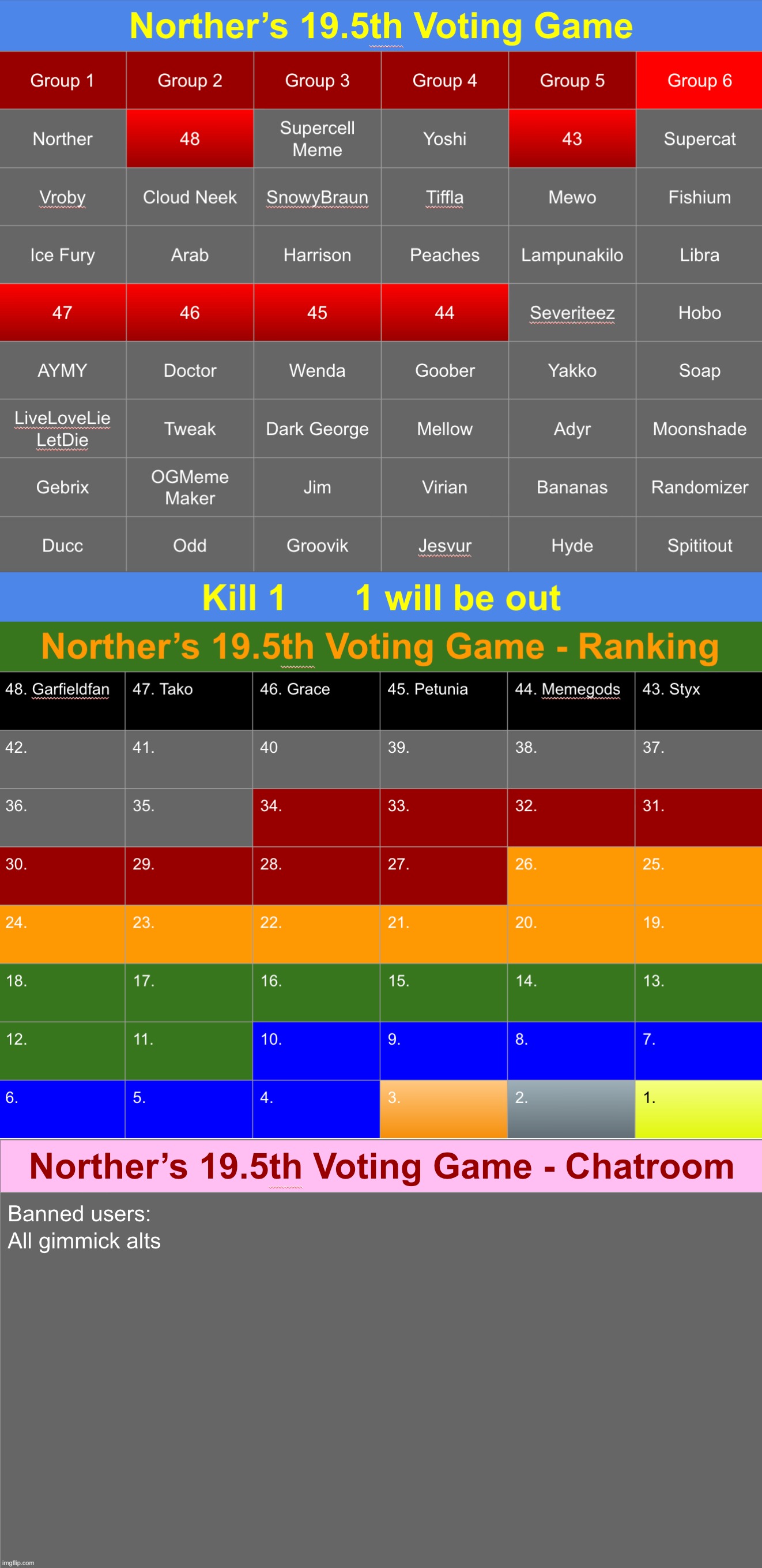 k1 (mode switch next round) | image tagged in voting game s19-5 | made w/ Imgflip meme maker