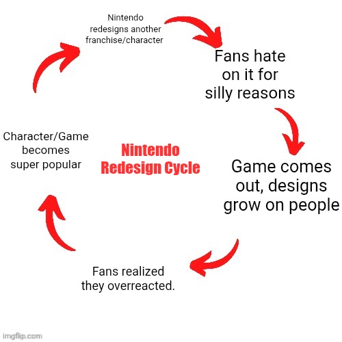 Nintendo Redesign Cycle | Nintendo redesigns another franchise/character; Fans hate on it for silly reasons; Character/Game becomes super popular; Nintendo Redesign Cycle; Game comes out, designs grow on people; Fans realized they overreacted. | image tagged in 5 arrow vicious cycle | made w/ Imgflip meme maker