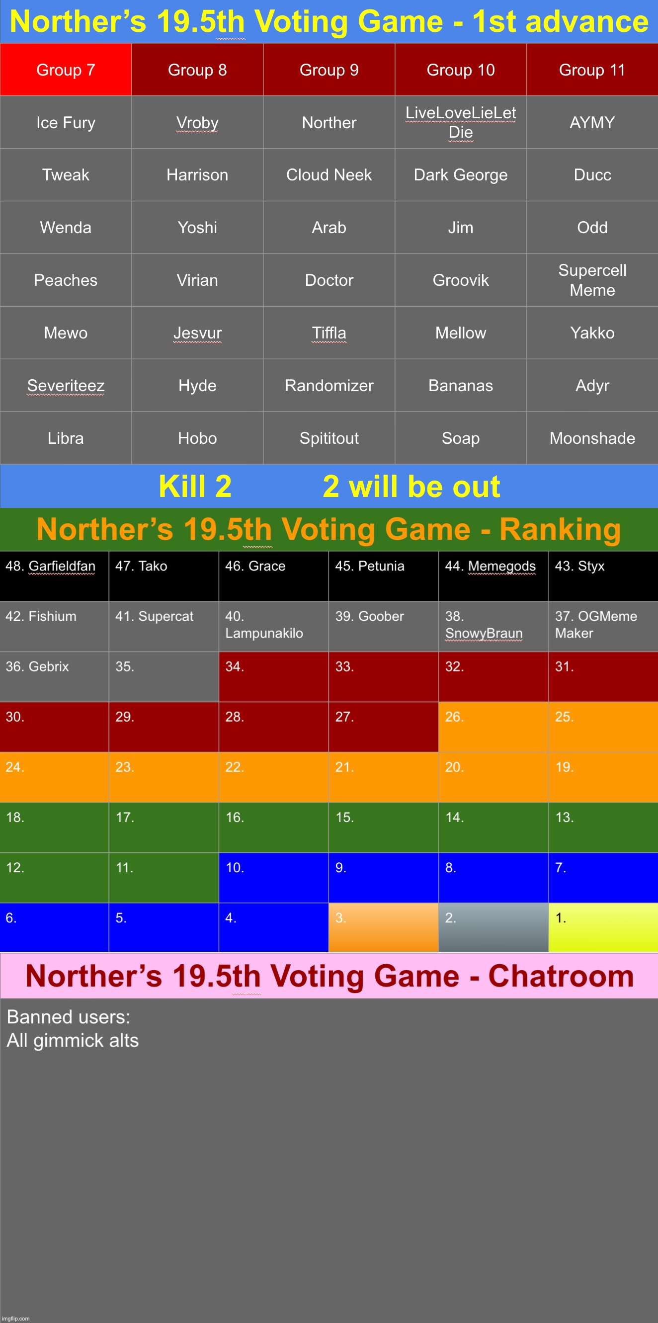 The 1st advance is starting, k2 | image tagged in voting game s19-5 | made w/ Imgflip meme maker