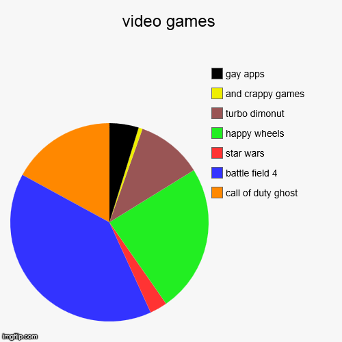 image tagged in funny,pie charts | made w/ Imgflip chart maker