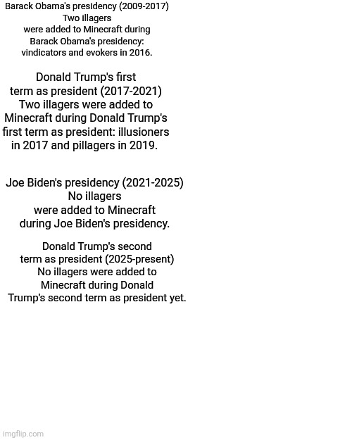 Blank Transparent Square Meme | Barack Obama's presidency (2009-2017)
Two illagers were added to Minecraft during Barack Obama's presidency: vindicators and evokers in 2016. Donald Trump's first term as president (2017-2021)
Two illagers were added to Minecraft during Donald Trump's first term as president: illusioners in 2017 and pillagers in 2019. Joe Biden's presidency (2021-2025)
No illagers were added to Minecraft during Joe Biden's presidency. Donald Trump's second term as president (2025-present)
No illagers were added to Minecraft during Donald Trump's second term as president yet. | image tagged in memes,blank transparent square | made w/ Imgflip meme maker