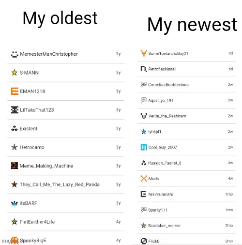 My oldest My newest | made w/ Imgflip meme maker