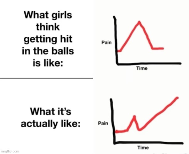 image tagged in graph,charts,balls,pain,girls,comparison | made w/ Imgflip meme maker