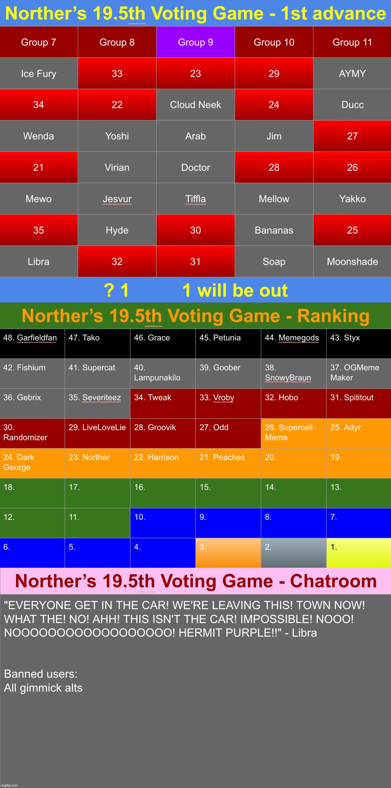 Mystery vote time my fellas. Vote 1 | image tagged in voting game s19-5 | made w/ Imgflip meme maker