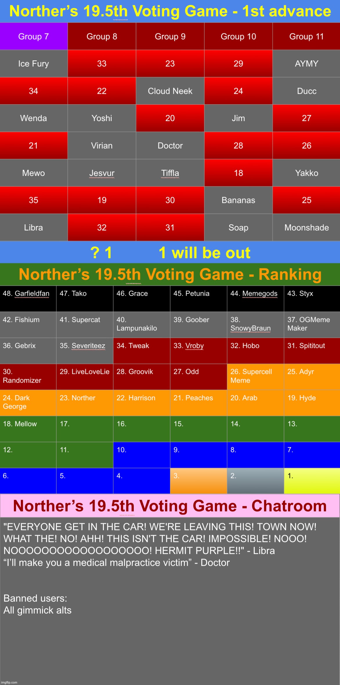 2 more elims to the next advance. Vote 1 | image tagged in voting game s19-5 | made w/ Imgflip meme maker