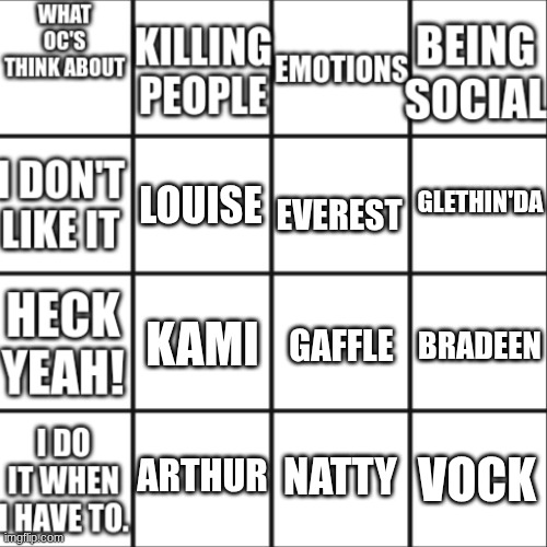 Apocalypse Train alignment chart | Glethin'da; Everest; Louise; Kami; Bradeen; Gaffle; Arthur; vock; natty | image tagged in what oc's think about,remix | made w/ Imgflip meme maker
