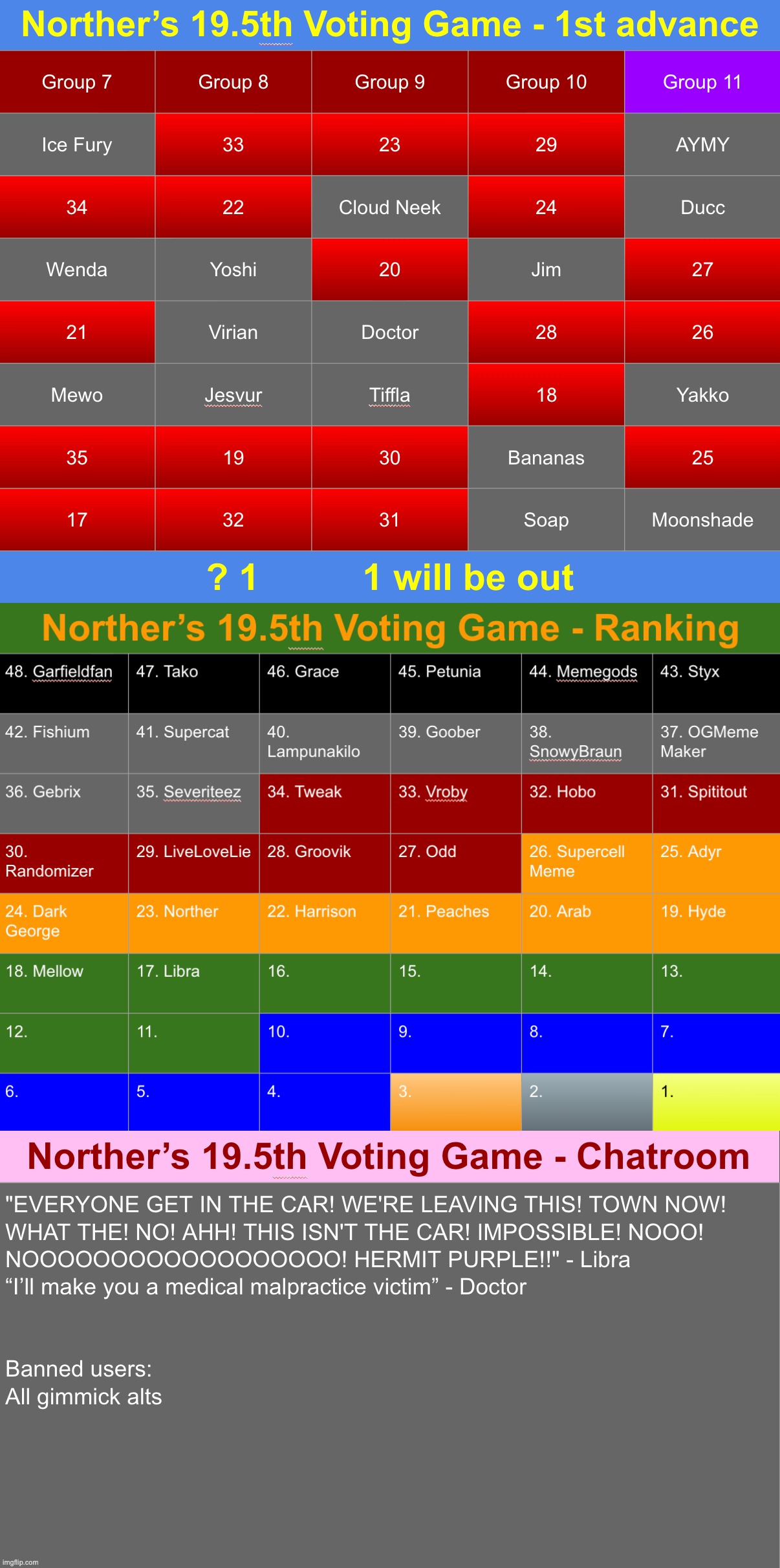 Next round will have an advance. Vote 1 (mystery vote) | image tagged in voting game s19-5 | made w/ Imgflip meme maker