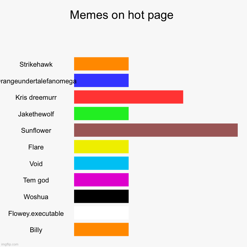 Memes on hot page | Strikehawk, Orangeundertalefanomega, Kris dreemurr, Jakethewolf, Sunflower, Flare, Void, Tem god, Woshua, Flowey.executa | image tagged in charts,bar charts | made w/ Imgflip chart maker