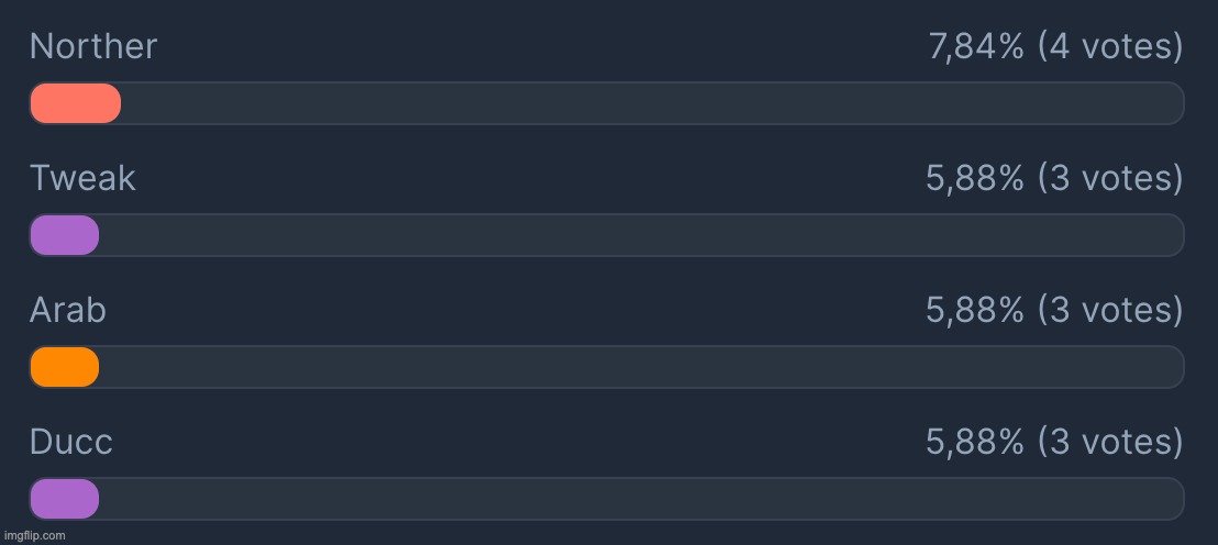 The results rn | image tagged in voting game s19-5 | made w/ Imgflip meme maker