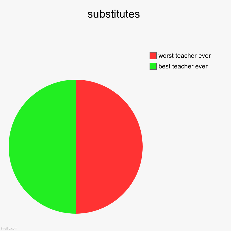 substitute | substitutes | best teacher ever, worst teacher ever | image tagged in charts,pie charts,memes,funny | made w/ Imgflip chart maker