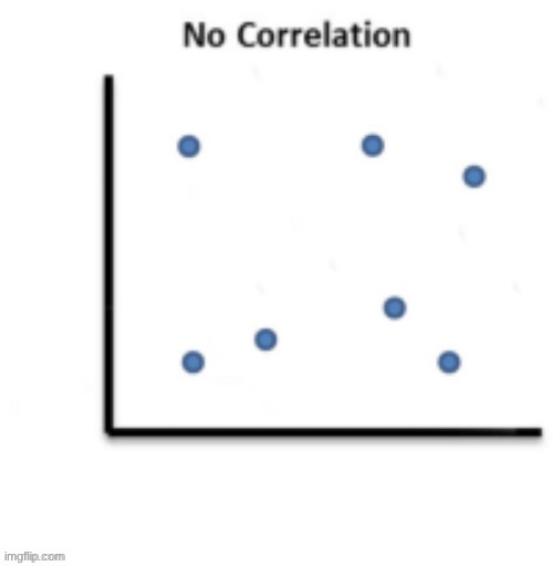 image tagged in no correlation | made w/ Imgflip meme maker