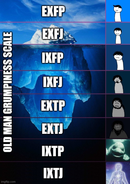 MBTI Old Man Grumpiness Scale | EXFP; EXFJ; IXFP; IXFJ; Old man Grumpiness Scale; EXTP; EXTJ; IxTP; IXTJ | image tagged in iceberg levels tiers,mbti,myers briggs,personality,psychology,memes | made w/ Imgflip meme maker