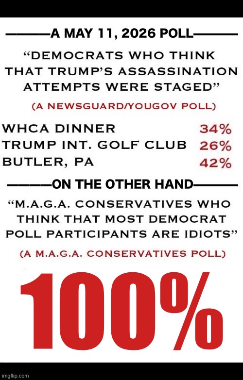 The leftist media tells them to believe these kinds of things and they usually fall for it | 100% | image tagged in political meme,poll,democrats,donald trump,assassination attempts,idiots | made w/ Imgflip meme maker