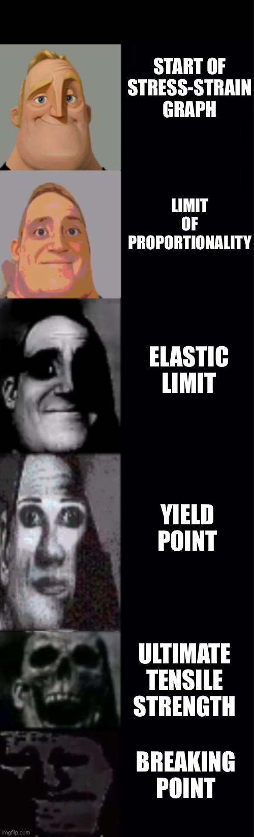 Stress-Strain Graph | Start of Stress-Strain graph; Limit of proportionality; Elastic limit; Yield point; Ultimate tensile strength; Breaking point | image tagged in mr incredible becoming uncanny 6 phases | made w/ Imgflip meme maker