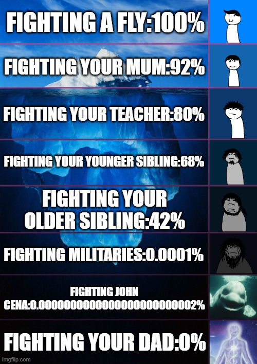 win chance | Fighting a fly:100%; fighting your mum:92%; fighting your teacher:80%; fighting your younger sibling:68%; fighting your older sibling:42%; fighting militaries:0.0001%; fighting john cena:0.0000000000000000000000002%; fighting your dad:0% | image tagged in iceberg levels tiers | made w/ Imgflip meme maker