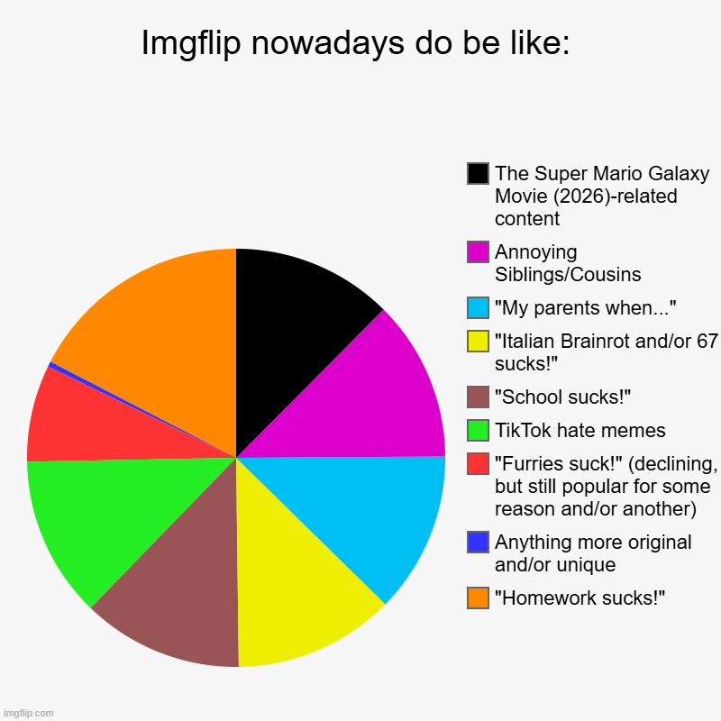 Oh, boy... | Imgflip nowadays do be like: | "Homework sucks!", Anything more original and/or unique, "Furries suck!" (declining, but still popular for so | image tagged in charts,pie charts,imgflip community,be more original,why are you reading the tags,relatable memes | made w/ Imgflip chart maker