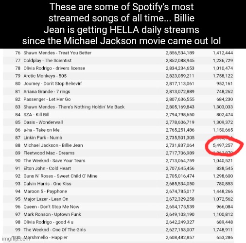 Song name ---> total streams ---> daily streams | These are some of Spotify's most streamed songs of all time... Billie Jean is getting HELLA daily streams since the Michael Jackson movie came out lol | image tagged in songs,spotify,stats,billie jean,michael jackson,movies | made w/ Imgflip meme maker