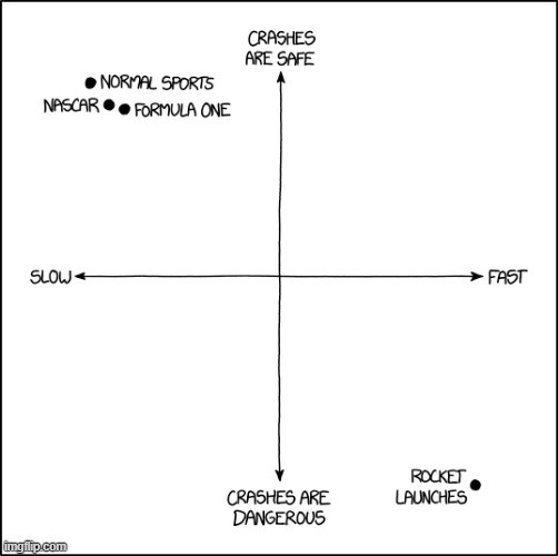 image tagged in chart,crashes,sports,nascar,formula 1,rocket launch | made w/ Imgflip meme maker