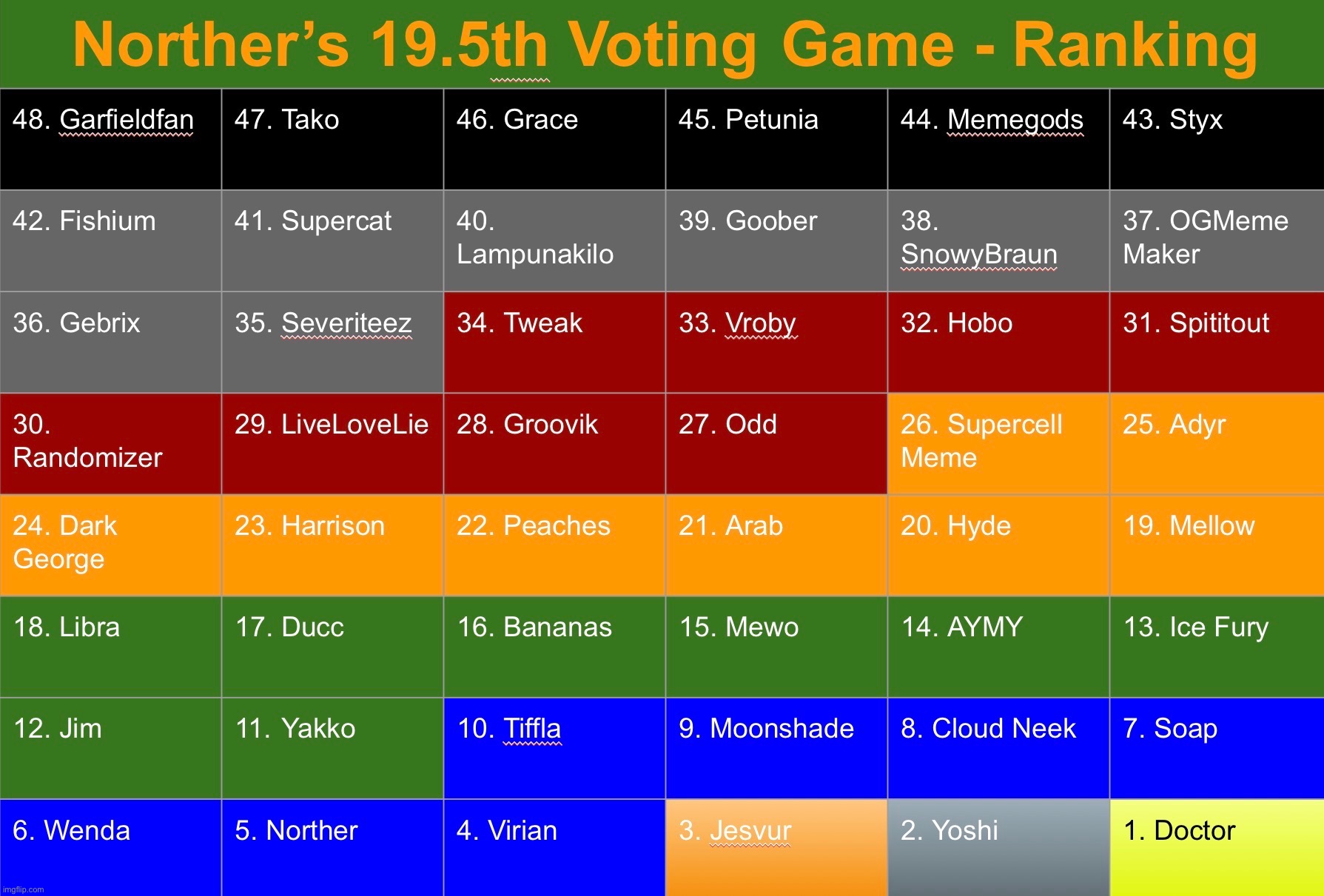 Whole ranking ig | image tagged in voting game s19-5 | made w/ Imgflip meme maker