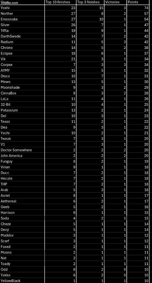 Now that there are 60 voting games in the all-time leaderboard here is a short version of it (extended version is in the comment | made w/ Imgflip meme maker
