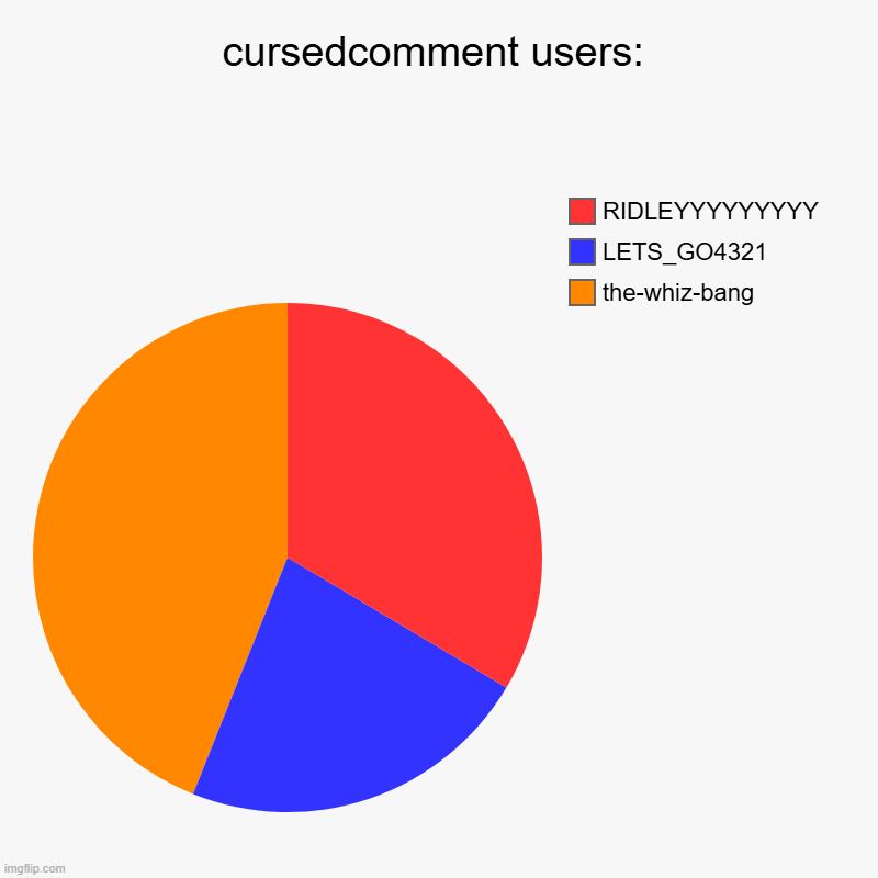 cursedcomment users: | the-whiz-bang, LETS_GO4321, RIDLEYYYYYYYYY | image tagged in charts,pie charts | made w/ Imgflip chart maker