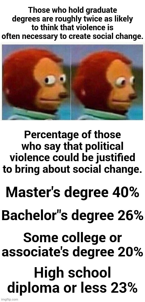 Education Levels Prone To Political Violence | image tagged in memes,politics,degree,how,violent,can we be | made w/ Imgflip meme maker
